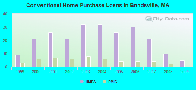 Conventional Home Purchase Loans in Bondsville, MA
