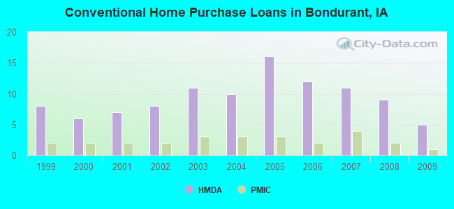 Conventional Home Purchase Loans in Bondurant, IA