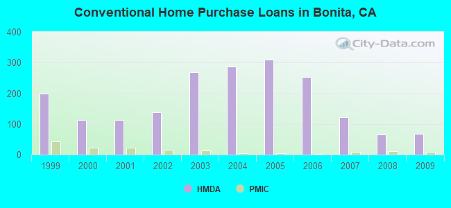 Conventional Home Purchase Loans in Bonita, CA
