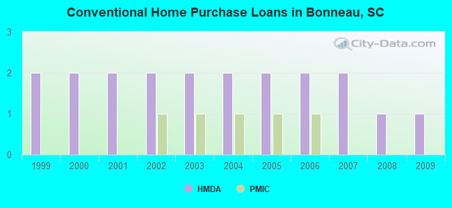 Conventional Home Purchase Loans in Bonneau, SC