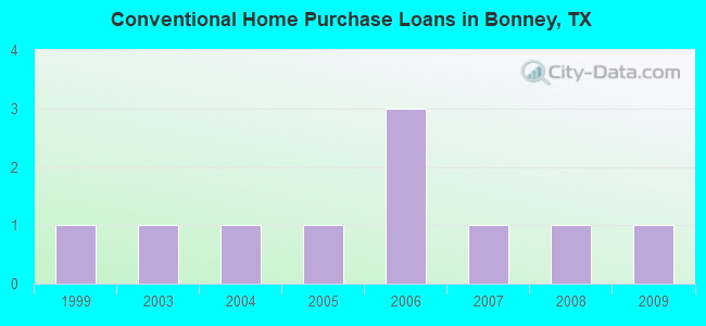 Conventional Home Purchase Loans in Bonney, TX