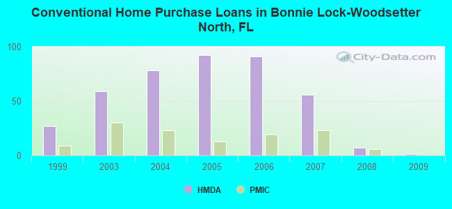 Conventional Home Purchase Loans in Bonnie Lock-Woodsetter North, FL