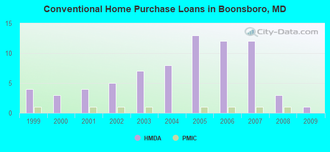 Conventional Home Purchase Loans in Boonsboro, MD
