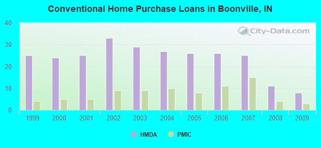 Conventional Home Purchase Loans in Boonville, IN