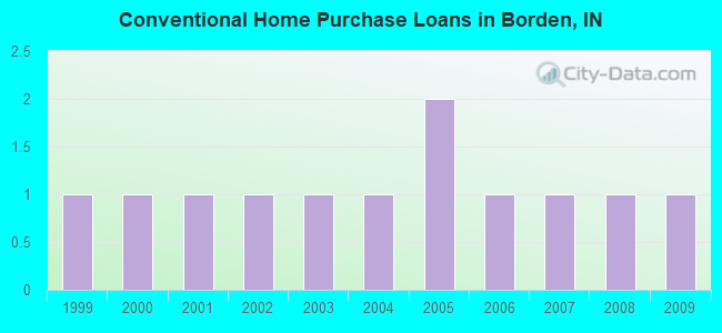 Conventional Home Purchase Loans in Borden, IN