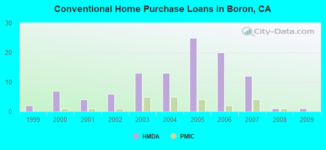 Conventional Home Purchase Loans in Boron, CA