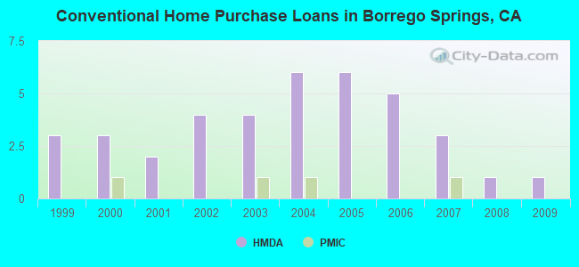 Conventional Home Purchase Loans in Borrego Springs, CA