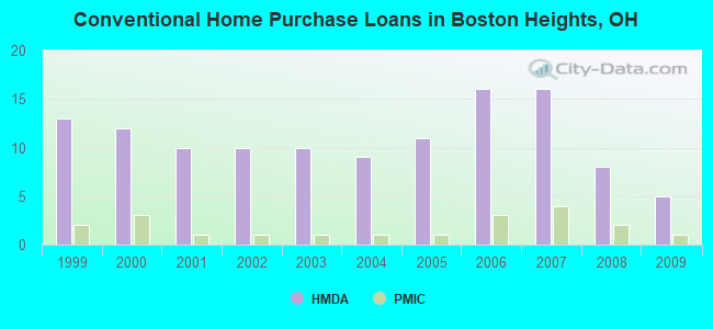 Conventional Home Purchase Loans in Boston Heights, OH