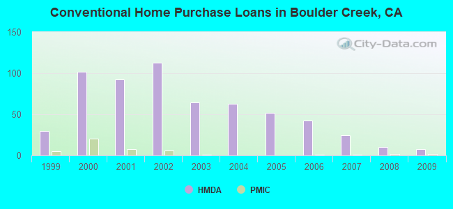 Conventional Home Purchase Loans in Boulder Creek, CA