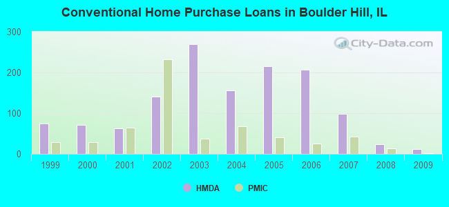 Conventional Home Purchase Loans in Boulder Hill, IL