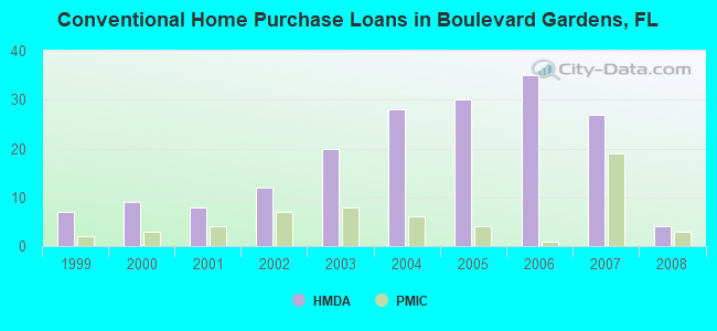 Conventional Home Purchase Loans in Boulevard Gardens, FL