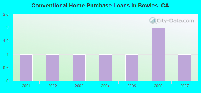 Conventional Home Purchase Loans in Bowles, CA