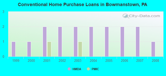 Conventional Home Purchase Loans in Bowmanstown, PA