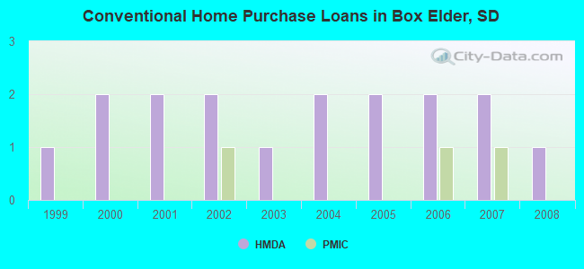Conventional Home Purchase Loans in Box Elder, SD