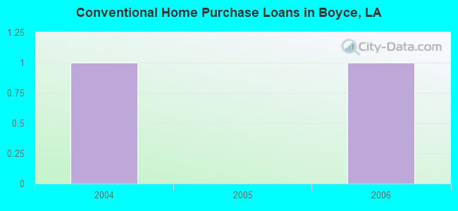Conventional Home Purchase Loans in Boyce, LA