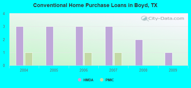 Conventional Home Purchase Loans in Boyd, TX