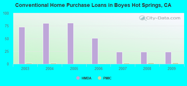 Conventional Home Purchase Loans in Boyes Hot Springs, CA