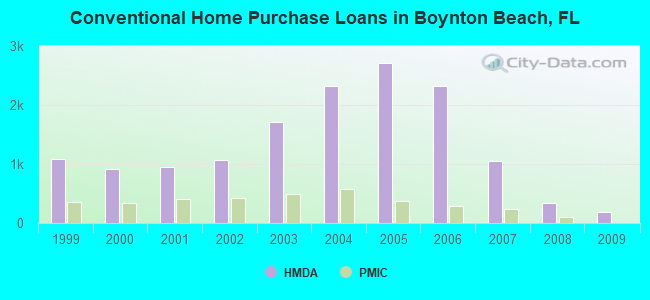 Conventional Home Purchase Loans in Boynton Beach, FL