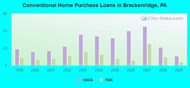 Conventional Home Purchase Loans in Brackenridge, PA