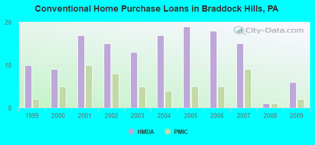 Conventional Home Purchase Loans in Braddock Hills, PA