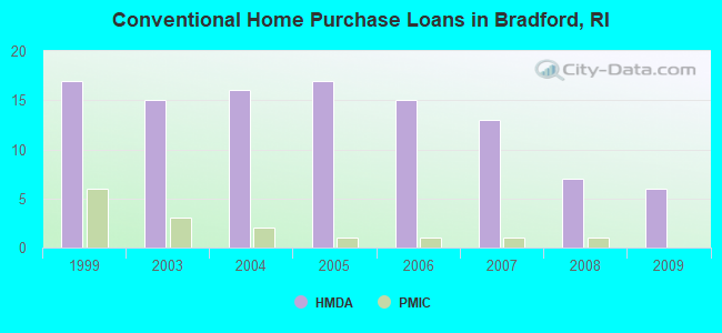 Conventional Home Purchase Loans in Bradford, RI