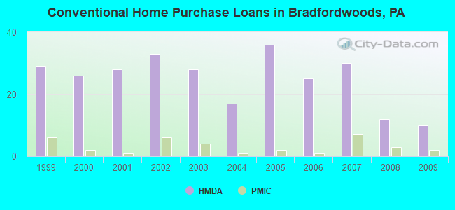 Conventional Home Purchase Loans in Bradfordwoods, PA