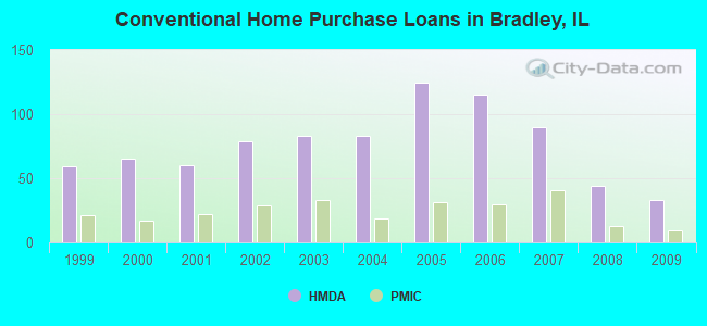 Conventional Home Purchase Loans in Bradley, IL