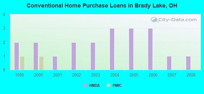 Conventional Home Purchase Loans in Brady Lake, OH