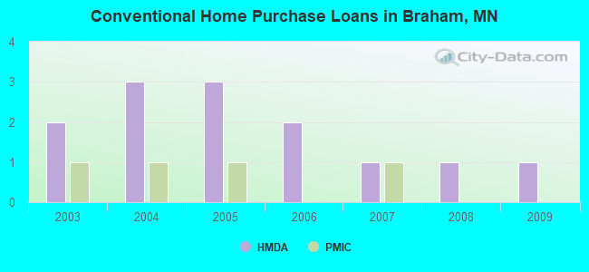 Conventional Home Purchase Loans in Braham, MN