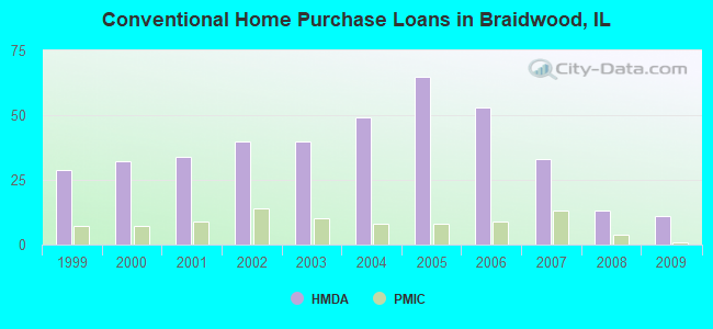Conventional Home Purchase Loans in Braidwood, IL