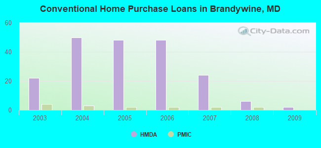 Conventional Home Purchase Loans in Brandywine, MD
