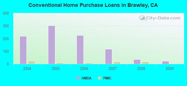 Conventional Home Purchase Loans in Brawley, CA