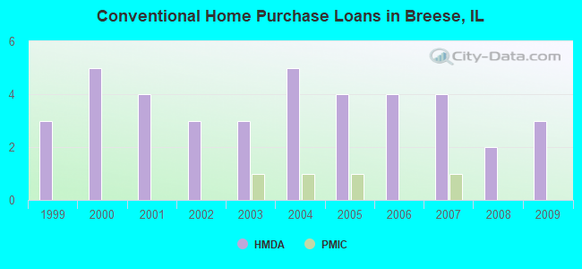 Conventional Home Purchase Loans in Breese, IL