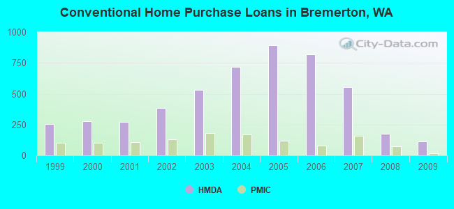 Conventional Home Purchase Loans in Bremerton, WA