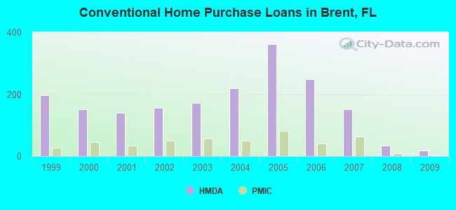 Conventional Home Purchase Loans in Brent, FL