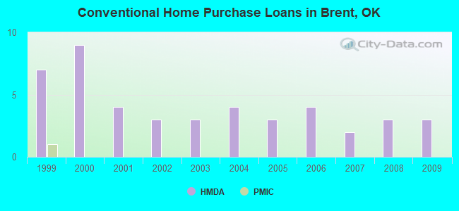 Conventional Home Purchase Loans in Brent, OK