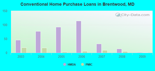 Conventional Home Purchase Loans in Brentwood, MD
