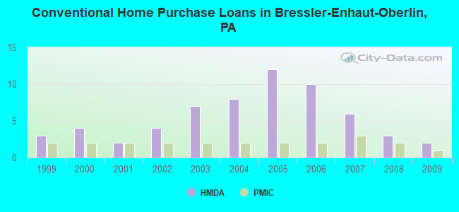 Conventional Home Purchase Loans in Bressler-Enhaut-Oberlin, PA