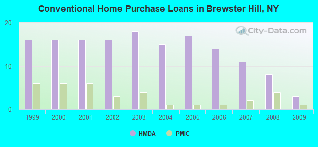 Conventional Home Purchase Loans in Brewster Hill, NY