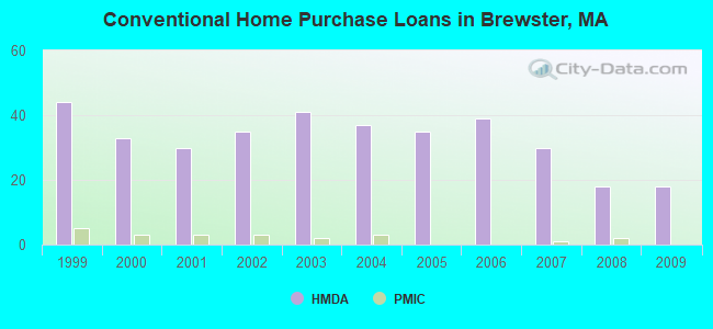 Conventional Home Purchase Loans in Brewster, MA