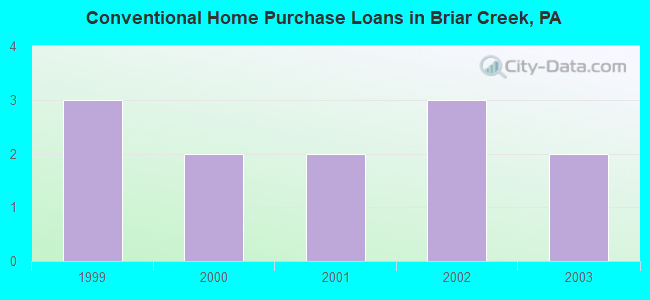 Conventional Home Purchase Loans in Briar Creek, PA