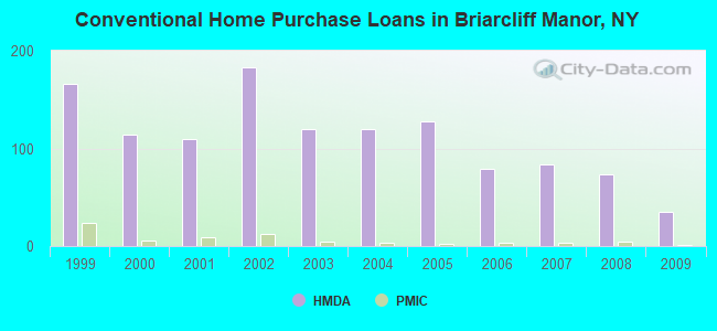 Conventional Home Purchase Loans in Briarcliff Manor, NY
