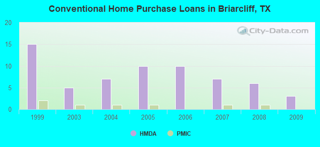 Conventional Home Purchase Loans in Briarcliff, TX