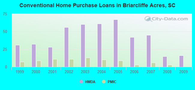 Conventional Home Purchase Loans in Briarcliffe Acres, SC