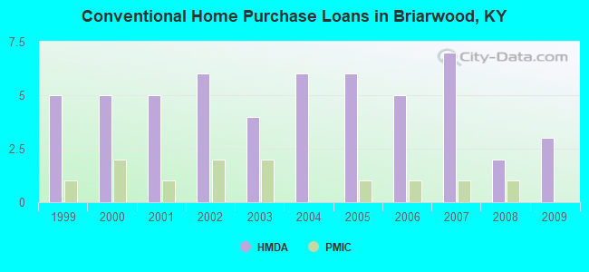 Conventional Home Purchase Loans in Briarwood, KY