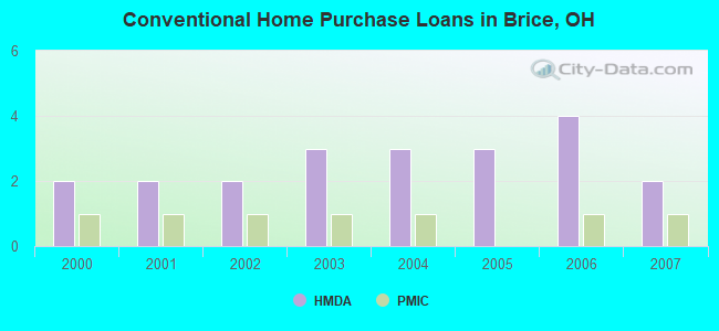 Conventional Home Purchase Loans in Brice, OH