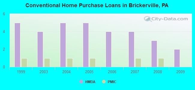 Conventional Home Purchase Loans in Brickerville, PA