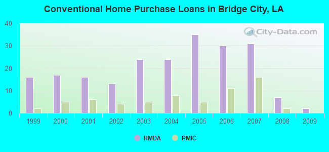 Conventional Home Purchase Loans in Bridge City, LA
