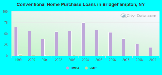 Conventional Home Purchase Loans in Bridgehampton, NY