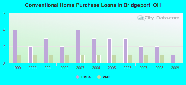 Conventional Home Purchase Loans in Bridgeport, OH